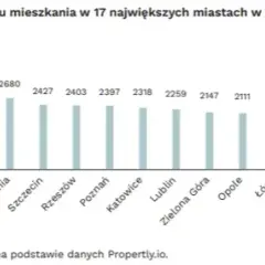 Czy ceny wynajmu mieszkań spadną? Oto co mówią eksperci o przyszłości