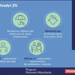 Pierwsze mieszkanie dla kogo? Sprawdź, czy kwalifikujesz się do programu