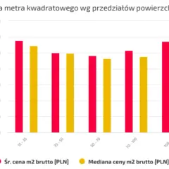 Ile kosztuje metr kwadratowy mieszkania w Warszawie? Sprawdź ceny!