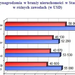 Ile zarabia agent nieruchomości w USA? Zaskakujące fakty o wynagrodzeniach