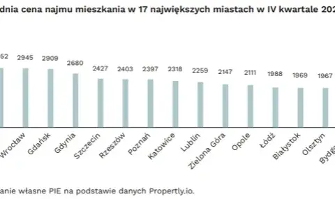 Czy ceny wynajmu mieszkań spadną? Oto co mówią eksperci o przyszłości