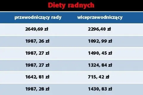 Ile zarabia radny osiedla? Zaskakujące fakty o wynagrodzeniach!