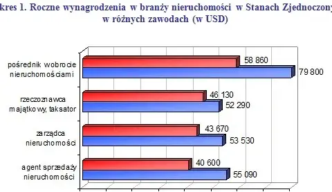 Ile zarabia agent nieruchomości w USA? Zaskakujące fakty o wynagrodzeniach