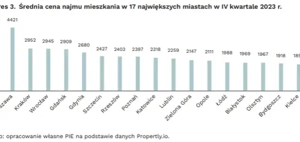 Czy ceny wynajmu mieszkań spadną? Oto co mówią eksperci o przyszłości