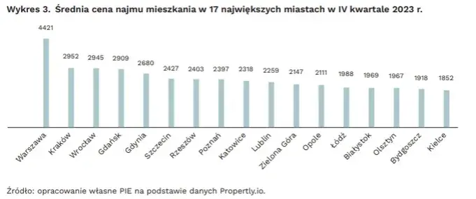 Czy ceny wynajmu mieszkań spadną? Oto co mówią eksperci o przyszłości