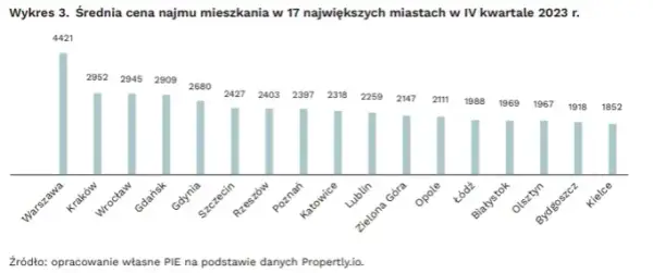Czy ceny wynajmu mieszkań spadną? Oto co mówią eksperci o przyszłości