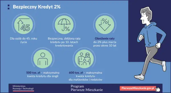 Pierwsze mieszkanie dla kogo? Sprawdź, czy kwalifikujesz się do programu