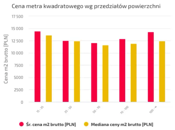 Ile kosztuje metr kwadratowy mieszkania w Warszawie? Sprawdź ceny!